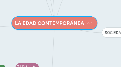 Mind Map: LA EDAD CONTEMPORÁNEA