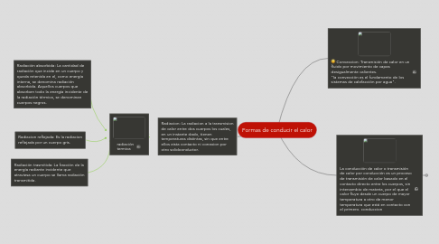 Mind Map: Formas de conducir el calor