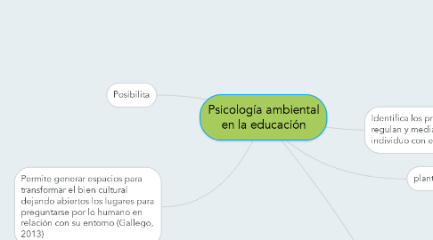 Mind Map: Psicología ambiental en la educación