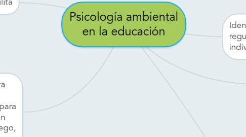 Mind Map: Psicología ambiental en la educación