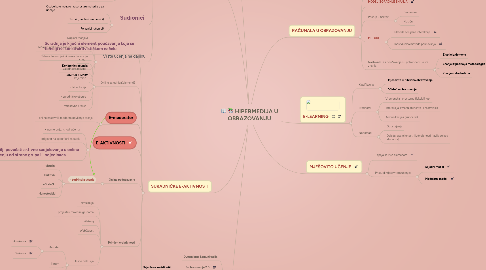 Mind Map: HIPERMEDIJA U OBRAZOVANJU