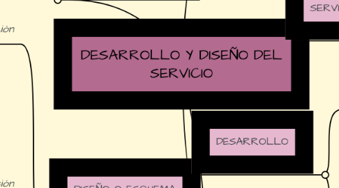 Mind Map: DESARROLLO Y DISEÑO DEL SERVICIO