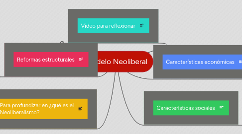 Mind Map: Modelo Neoliberal