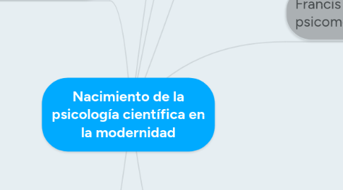 Mind Map: Nacimiento de la psicología científica en la modernidad