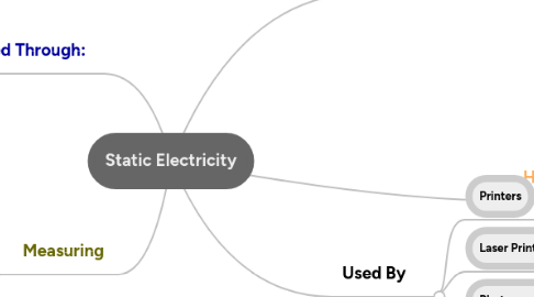 Mind Map: Static Electricity