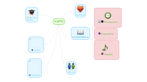 Mind Map: SUJETO