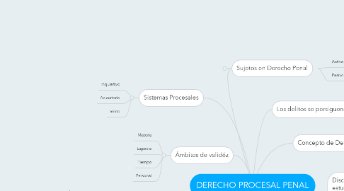 Mind Map: DERECHO PROCESAL PENAL