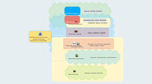 Mind Map: Dimensiones del Ser Humano variedad de facetas, características, propiedades