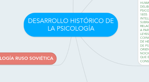 Mind Map: DESARROLLO HISTÓRICO DE LA PSICOLOGÍA