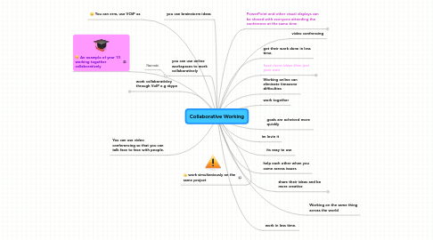 Mind Map: Collaborative Working