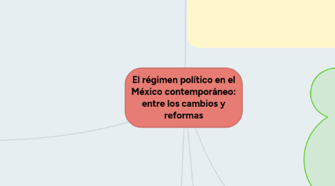 Mind Map: El régimen político en el México contemporáneo: entre los cambios y reformas