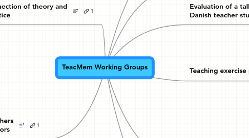 Mind Map: TeacMem Working Groups