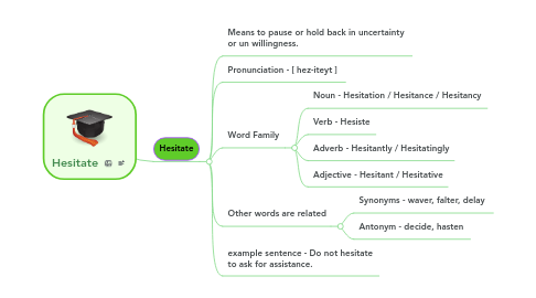 Mind Map: Hesitate