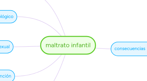 Mind Map: maltrato infantil