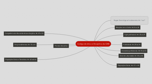 Mind Map: Código de ética e Disciplina da OAB