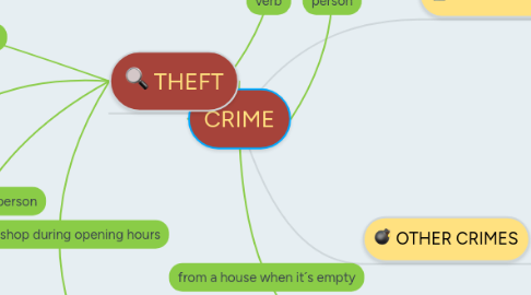 Mind Map: CRIME