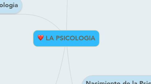 Mind Map: LA PSICOLOGIA