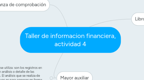 Mind Map: Taller de informacion financiera, actividad 4