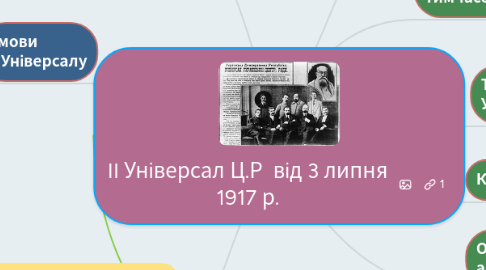 Mind Map: II Універсал Ц.Р  від 3 липня 1917 р.