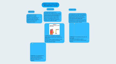 Mind Map: FORMAS DE CONDUCIR O TRANSMITIR EL CALOR