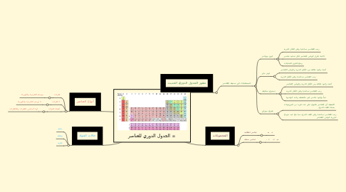 Mind Map: الجدول الدوري للعناصر