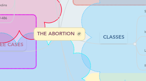 Mind Map: THE ABORTION