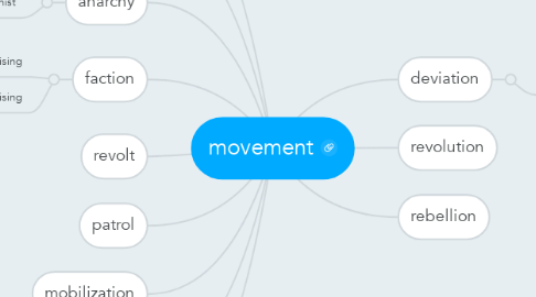 Mind Map: movement