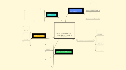 Mind Map: VENTAJA COMPETITIVA Y LOGÍSTICA. LA CADENA DE VALOR