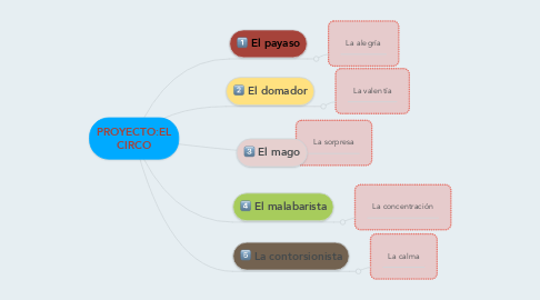 Mind Map: PROYECTO:EL CIRCO
