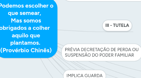 Mind Map: Podemos escolher o que semear,   Mas somos obrigados a colher   aquilo que plantamos.  (Provérbio Chinês)