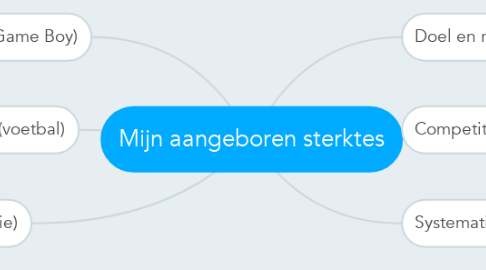 Mind Map: Mijn aangeboren sterktes