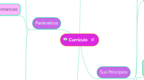 Mind Map: Currículo