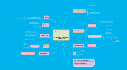 Mind Map: Pensamiento Pedagógico Institucional