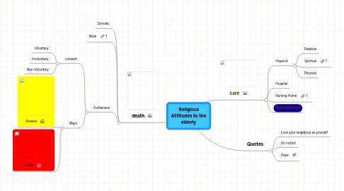 Mind Map: Religious Attitudes to the elderly