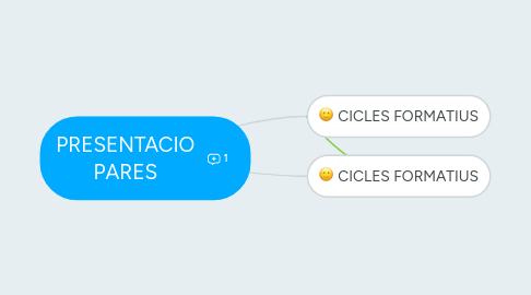 Mind Map: PRESENTACIO PARES