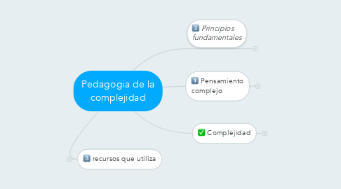 Mind Map: Pedagogia de la complejidad