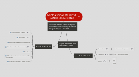 Mind Map: MÚSICA VOCAL RELIGIOSA CANTO GREGORIANO