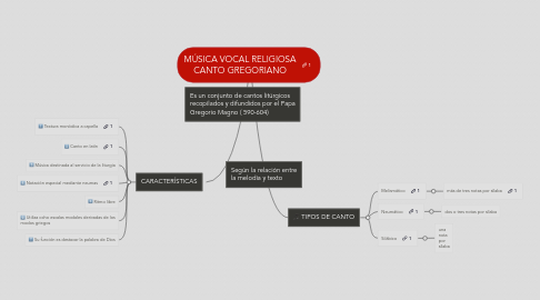 Mind Map: MÚSICA VOCAL RELIGIOSA CANTO GREGORIANO