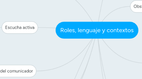 Mind Map: Roles, lenguaje y contextos