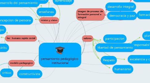 Mind Map: pensamiento pedagógico  institucional