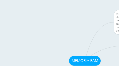 Mind Map: MEMORIA RAM