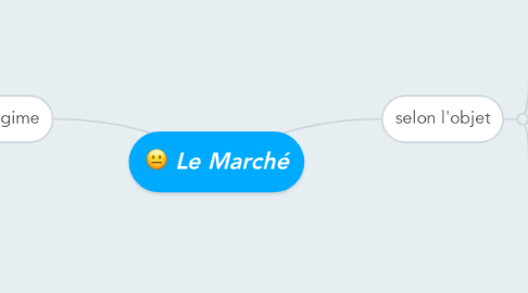 Mind Map: Le Marché