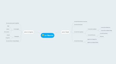 Mind Map: Le Marché