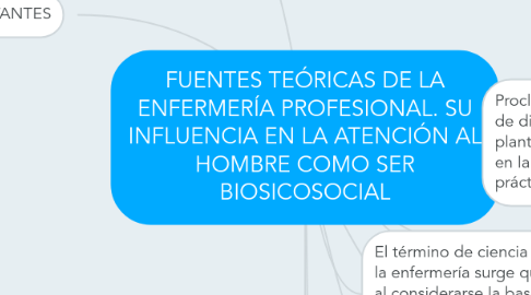 Mind Map: FUENTES TEÓRICAS DE LA ENFERMERÍA PROFESIONAL. SU INFLUENCIA EN LA ATENCIÓN AL HOMBRE COMO SER BIOSICOSOCIAL