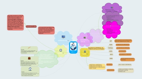 Mind Map: AVA