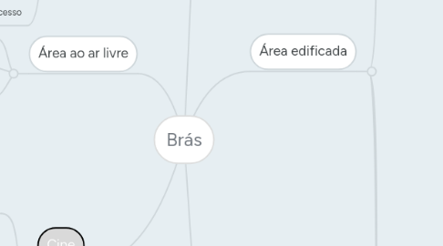 Mind Map: Brás