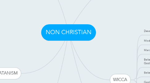 Mind Map: NON CHRISTIAN