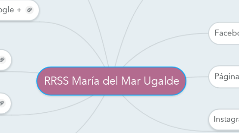 Mind Map: RRSS María del Mar Ugalde