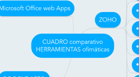 Mind Map: CUADRO comparativo HERRAMIENTAS ofimáticas