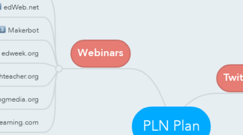 Mind Map: PLN Plan